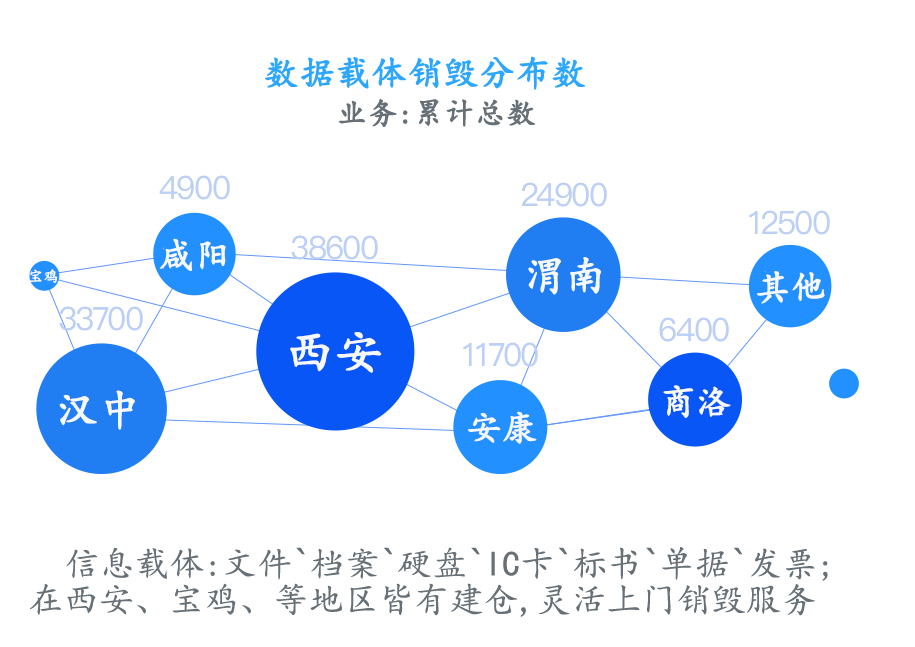 西安销毁公司